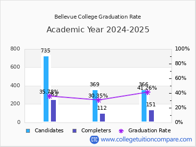 Bellevue College graduation rate by gender