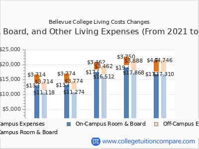 Bellevue College 2025 room & board cost chart