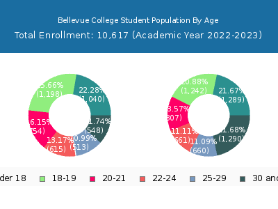 Bellevue College 2023 Student Population Age Diversity Pie chart