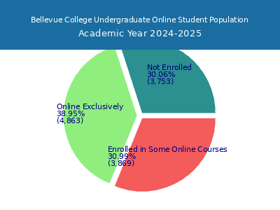 Bellevue College 2025 Online Student Population chart