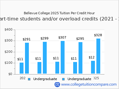 Bellevue College 2025 cost per credit hour chart