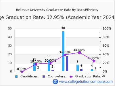 Bellevue University graduation rate by race
