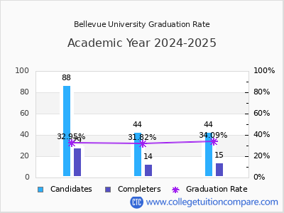 Bellevue University graduation rate by gender