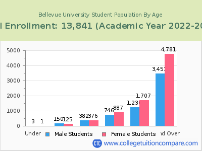 Bellevue University 2023 Student Population by Age chart