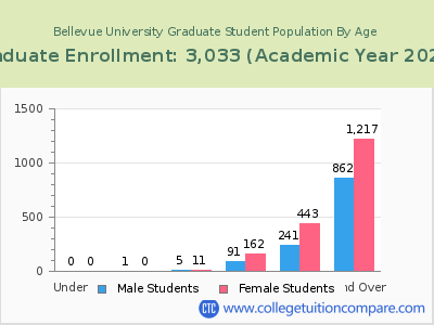 Bellevue University 2023 Graduate Enrollment by Age chart