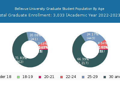 Bellevue University 2023 Graduate Enrollment Age Diversity Pie chart