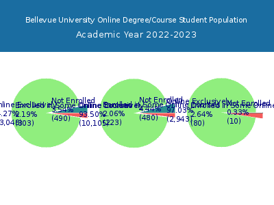 Bellevue University 2023 Online Student Population chart