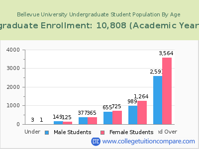 Bellevue University 2023 Undergraduate Enrollment by Age chart