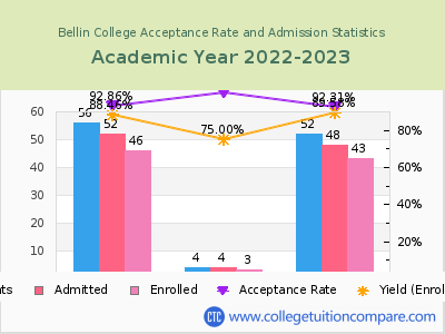 Bellin College 2023 Acceptance Rate By Gender chart