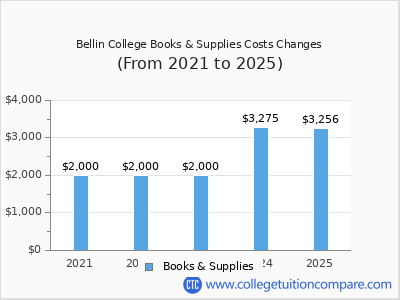Bellin College 2025 books & supplies cost chart