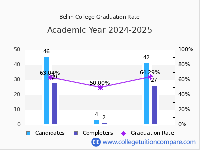 Bellin College graduation rate by gender