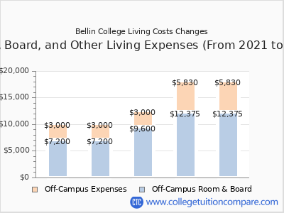 Bellin College 2025 room & board cost chart