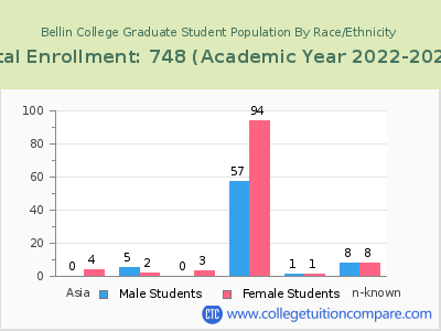 Bellin College 2023 Graduate Enrollment by Gender and Race chart