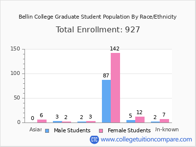 Bellin College 2025 Graduate Enrollment by Gender and Race chart