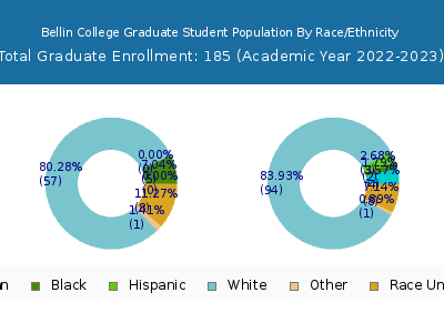 Bellin College 2023 Graduate Enrollment by Gender and Race chart
