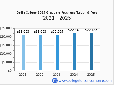 Bellin College 2025 graduate tuition chart