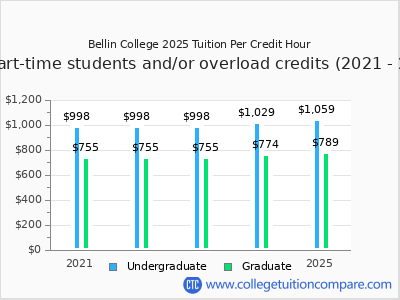 Bellin College 2025 cost per credit hour chart