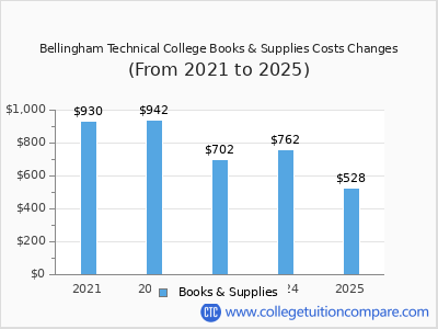 Bellingham Technical College 2025 books & supplies cost chart