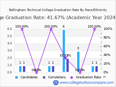Bellingham Technical College graduation rate by race