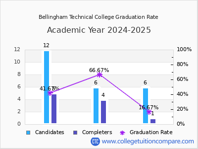 Bellingham Technical College graduation rate by gender