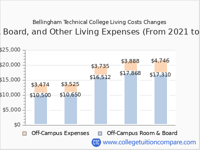 Bellingham Technical College 2025 room & board cost chart