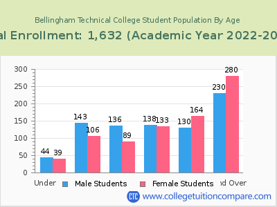 Bellingham Technical College 2023 Student Population by Age chart
