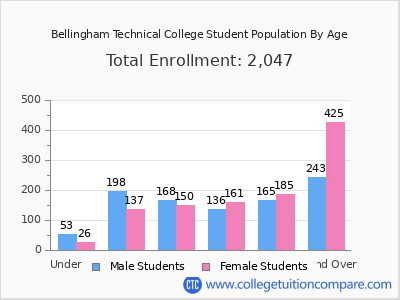 Bellingham Technical College 2025 Student Population by Age chart