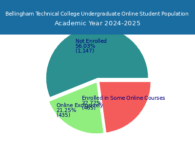 Bellingham Technical College 2025 Online Student Population chart