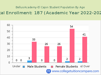 Bellus Academy-El Cajon 2023 Student Population by Age chart