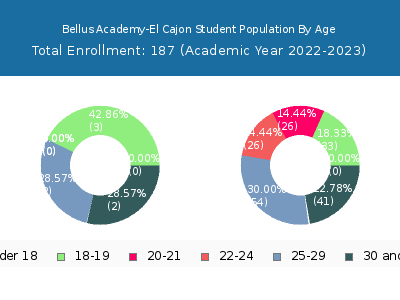 Bellus Academy-El Cajon 2023 Student Population Age Diversity Pie chart