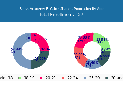 Bellus Academy-El Cajon 2025 Student Population Age Diversity Pie chart