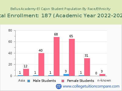 Bellus Academy-El Cajon 2023 Student Population by Gender and Race chart