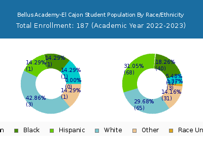 Bellus Academy-El Cajon 2023 Student Population by Gender and Race chart