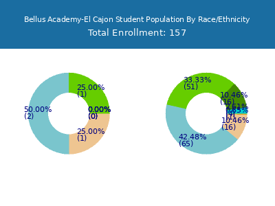 Bellus Academy-El Cajon 2025 Student Population by Gender and Race chart