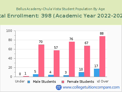 Bellus Academy-Chula Vista 2023 Student Population by Age chart