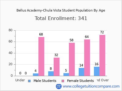 Bellus Academy-Chula Vista 2025 Student Population by Age chart