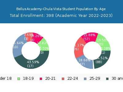 Bellus Academy-Chula Vista 2023 Student Population Age Diversity Pie chart