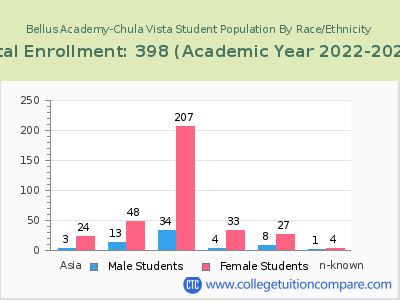 Bellus Academy-Chula Vista 2023 Student Population by Gender and Race chart