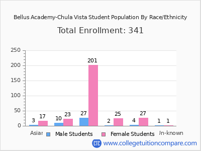 Bellus Academy-Chula Vista 2025 Student Population by Gender and Race chart