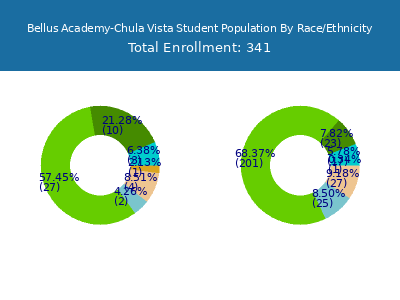 Bellus Academy-Chula Vista 2025 Student Population by Gender and Race chart
