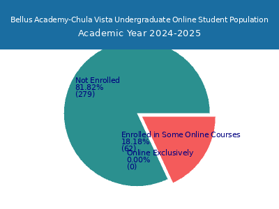 Bellus Academy-Chula Vista 2025 Online Student Population chart