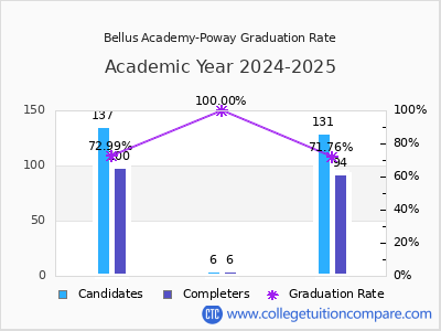 Bellus Academy-Poway graduation rate by gender