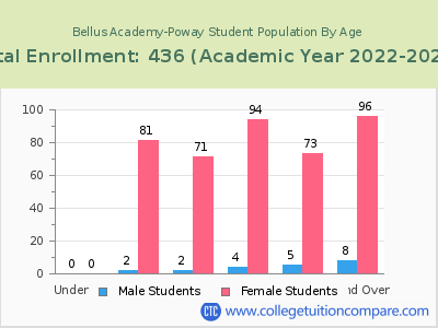 Bellus Academy-Poway 2023 Student Population by Age chart