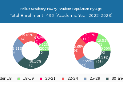 Bellus Academy-Poway 2023 Student Population Age Diversity Pie chart