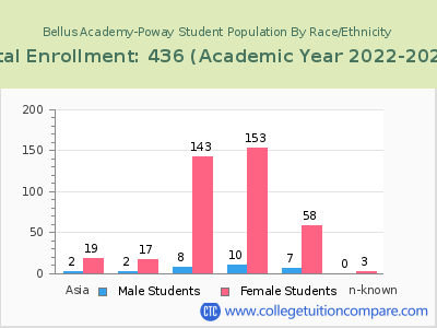Bellus Academy-Poway 2023 Student Population by Gender and Race chart