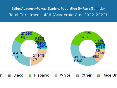 Bellus Academy-Poway 2023 Student Population by Gender and Race chart