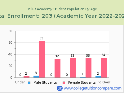 Bellus Academy 2023 Student Population by Age chart