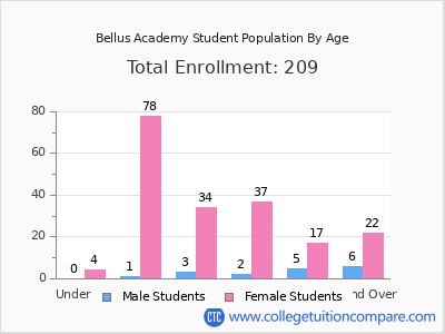 Bellus Academy 2025 Student Population by Age chart