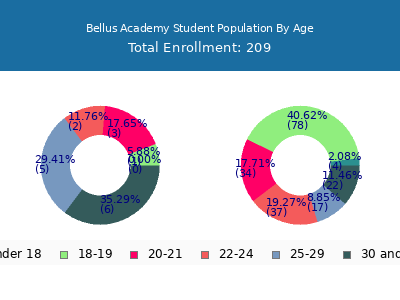 Bellus Academy 2025 Student Population Age Diversity Pie chart