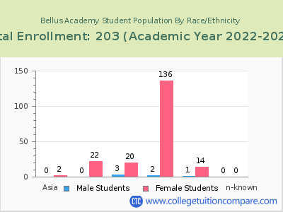 Bellus Academy 2023 Student Population by Gender and Race chart